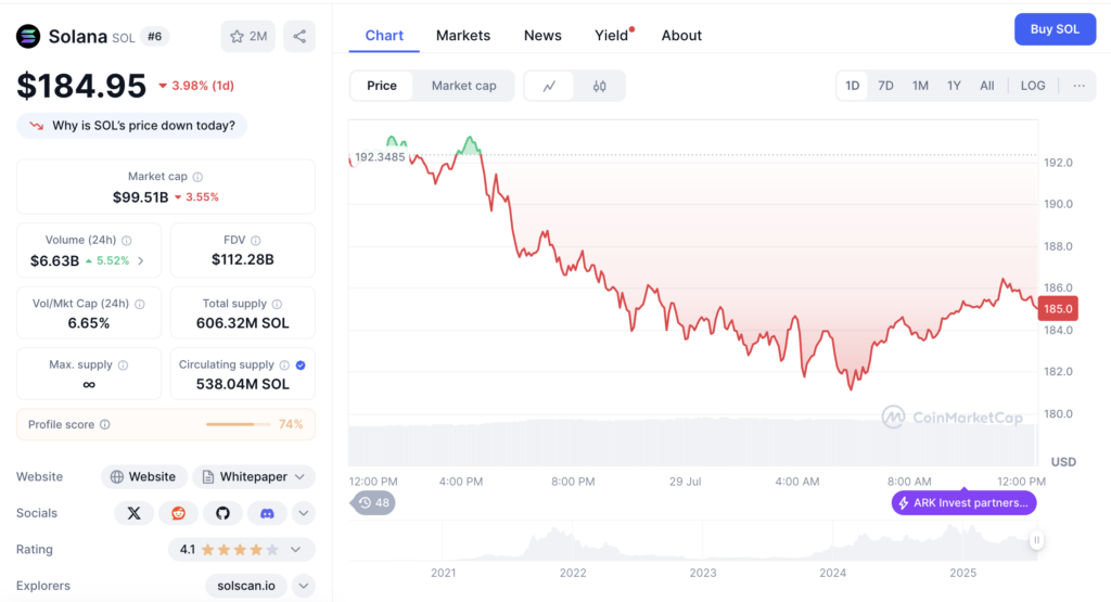 نمودار قیمت و اطلاعات بازار سولانا (SOL) - منبع: CoinMarketCap